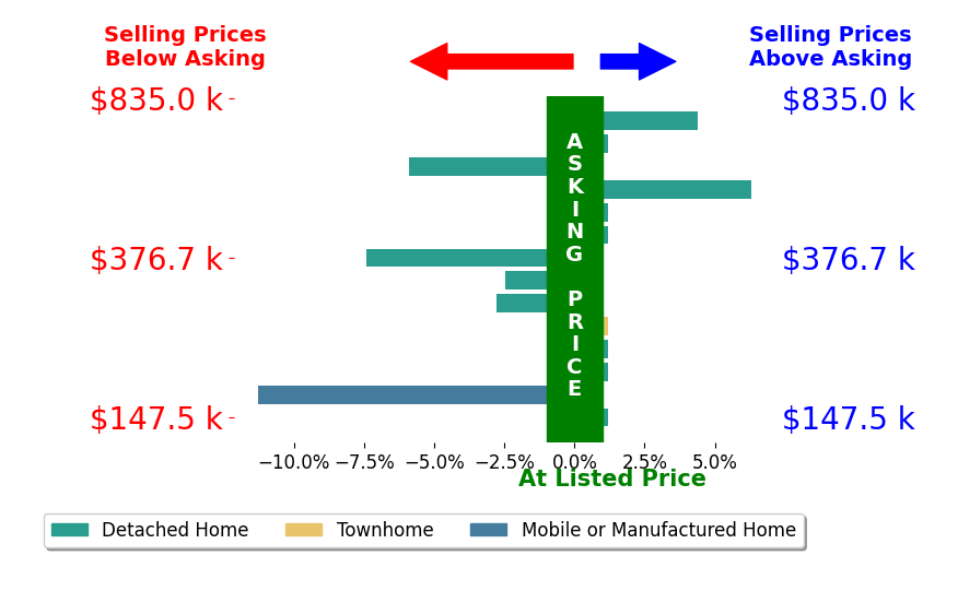 Josh Landers's sold homes closed 1.5% below asking on average, with 2 homes above, 5 below, and 7 at asking price.