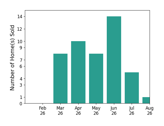 Jodi Bright sold 8 homes in March 2026, 10 homes in April 2026, 8 homes in May 2026, 14 homes in June 2026, 5 homes in July 2026, 1 home in August 2026, for a total of 46 homes.
