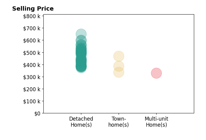 Jodi Bright's sold homes include detached homes from $375K to $650K, townhomes from $338K to $470K, multi-unit homes at $330K.