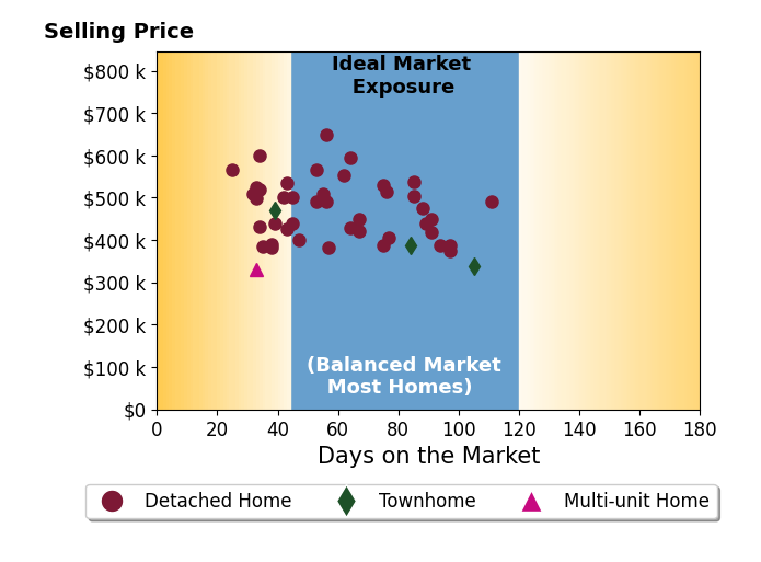 Jodi Bright's sold homes were on the market for an average of 60 days, ranging from 25 to 111 days, with an average sold price of $465K.
