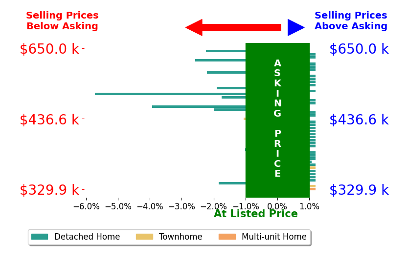 Jodi Bright's sold homes closed 0.6% below asking on average, with 1 homes above, 11 below, and 34 at asking price.