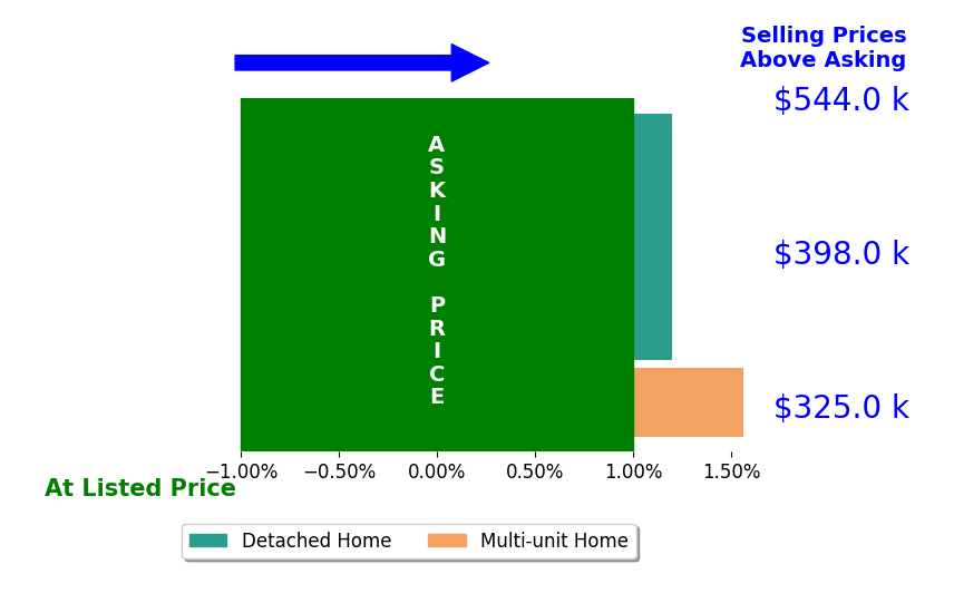 Cathy Cowles's sold homes closed 0.2% above asking on average, with 1 homes above, 0 below, and 3 at asking price.