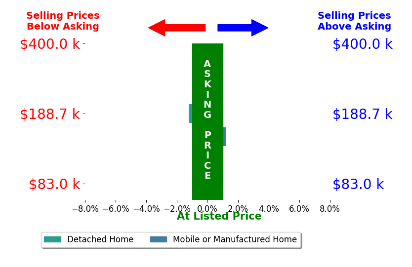 Brenda Rice's sold homes closed 0.6% below asking on average, with 0 homes above, 1 below, and 1 at asking price.