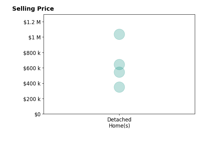 Michele Taylor's sold homes include detached homes from $350K to $1.0M.