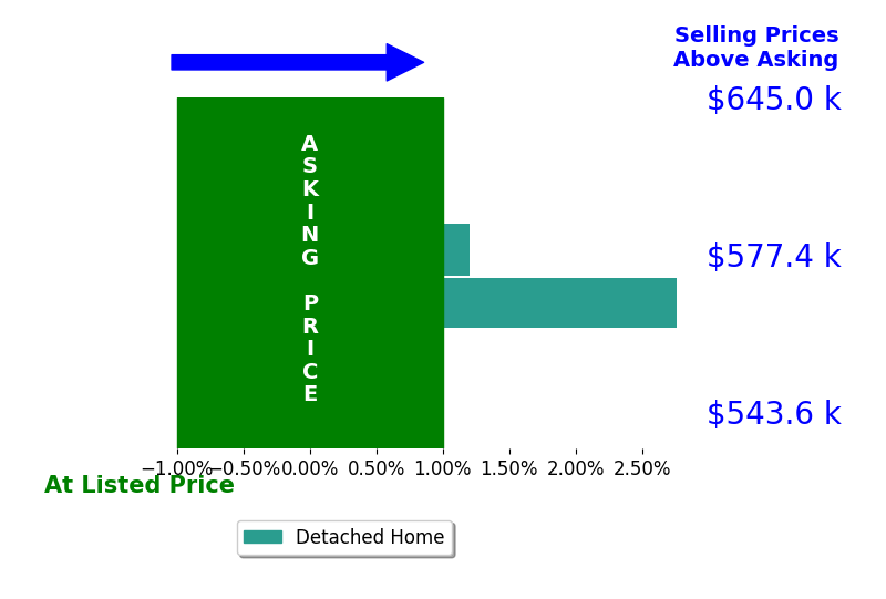 Lacey Stevens's sold homes closed 1.0% above asking on average, with 1 homes above, 0 below, and 1 at asking price.