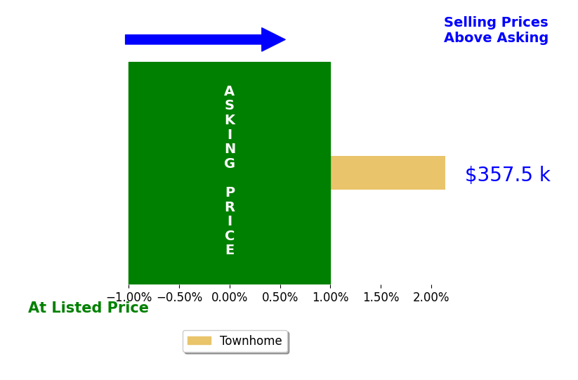 Mitch Benner's sold homes closed 2.1% above asking on average, with 1 homes above, 0 below, and 0 at asking price.