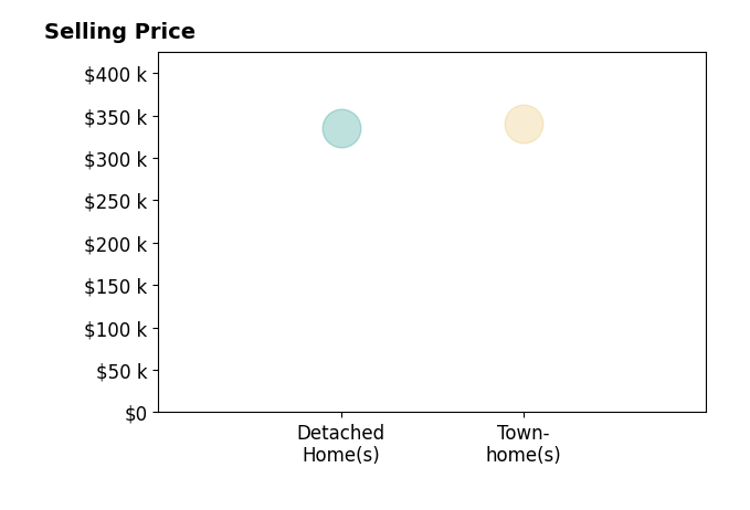 Amanda Unrein's sold homes include detached homes at $335K, townhomes at $340K.
