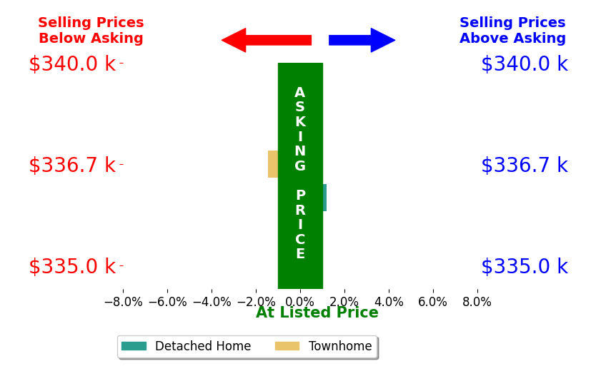 Amanda Unrein's sold homes closed 0.7% below asking on average, with 0 homes above, 1 below, and 1 at asking price.