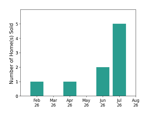 Greg Roeder sold 1 home in February 2026, 1 home in April 2026, 2 homes in June 2026, 5 homes in July 2026, for a total of 9 homes.