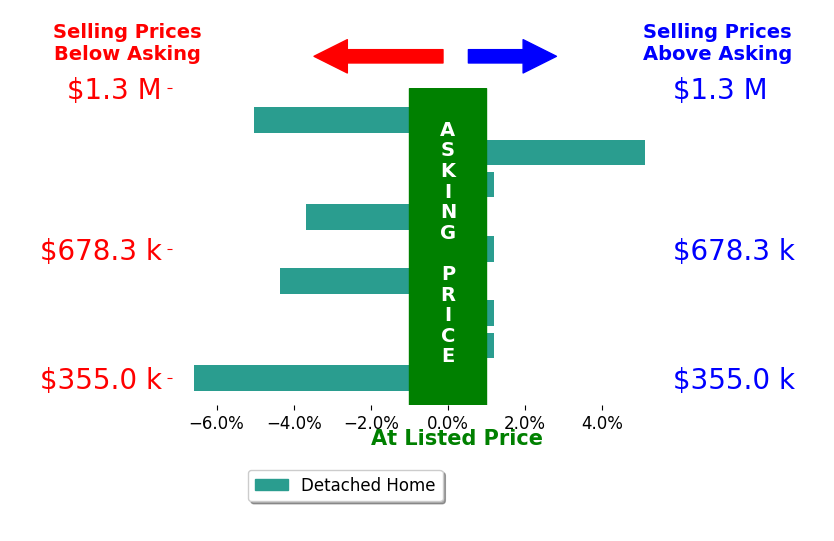 Greg Roeder's sold homes closed 1.4% below asking on average, with 1 homes above, 4 below, and 4 at asking price.