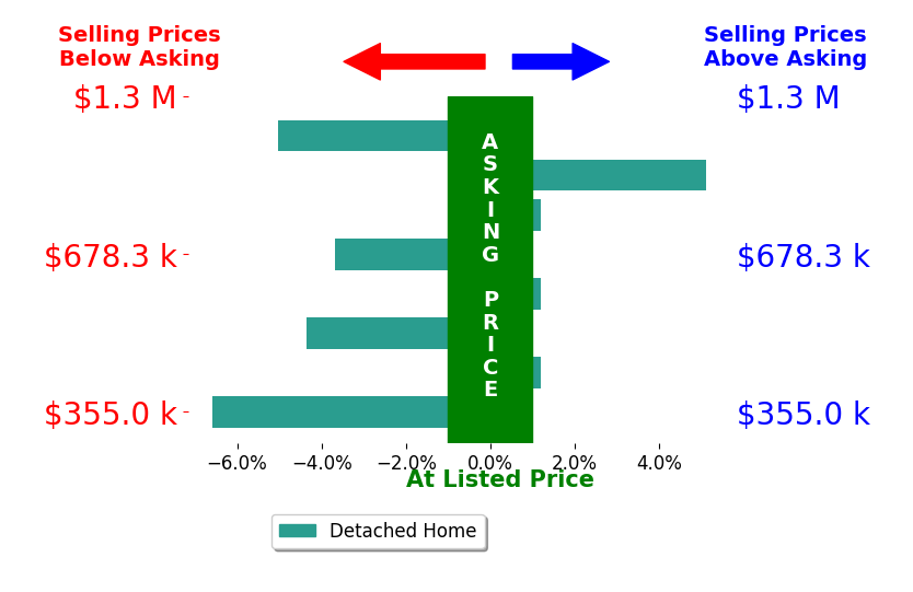 Madalyn Winner's sold homes closed 1.6% below asking on average, with 1 homes above, 5 below, and 3 at asking price.