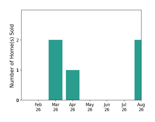 Stephen Foster sold 2 homes in March 2026, 1 home in April 2026, 2 homes in August 2026, for a total of 5 homes.