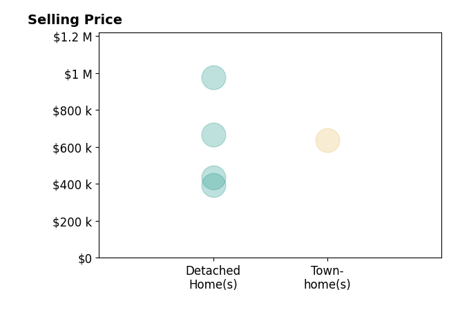 Stephen Foster's sold homes include detached homes from $392K to $975K, townhomes at $635K.