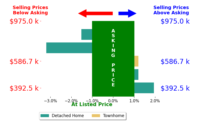 Stephen Foster's sold homes closed 0.6% below asking on average, with 1 homes above, 2 below, and 2 at asking price.