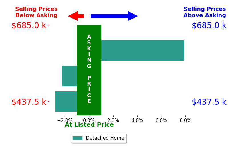 Blas Estrada's sold homes closed 1.0% above asking on average, with 1 homes above, 2 below, and 0 at asking price.