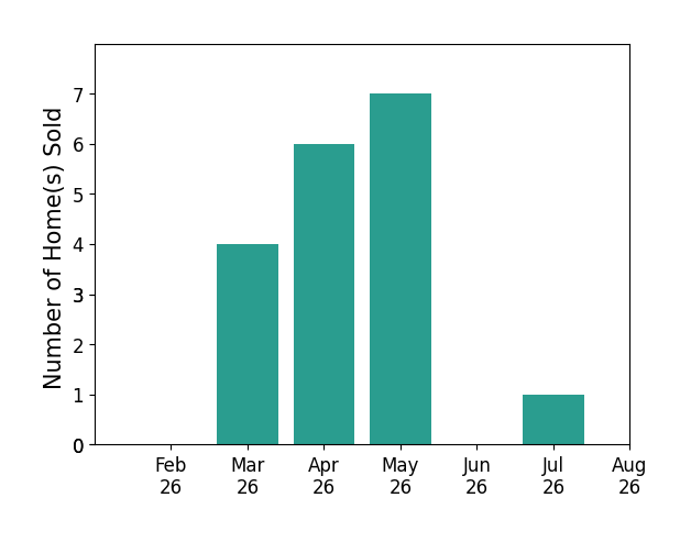 Christie Duggar sold 4 homes in March 2026, 6 homes in April 2026, 7 homes in May 2026, 1 home in July 2026, for a total of 18 homes.