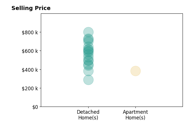 Christie Duggar's sold homes include detached homes from $289K to $799K, apartment homes at $385K.