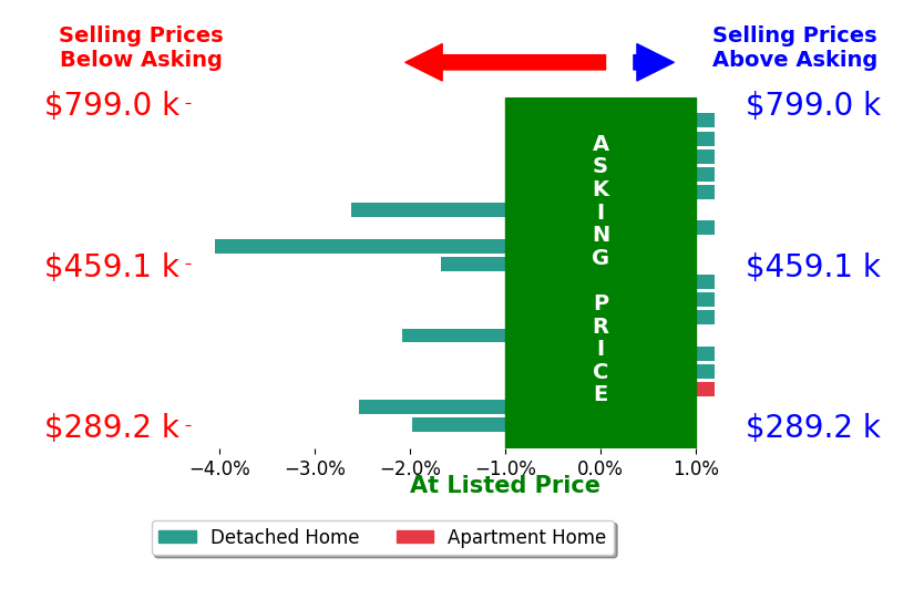 Christie Duggar's sold homes closed 0.9% below asking on average, with 0 homes above, 6 below, and 12 at asking price.