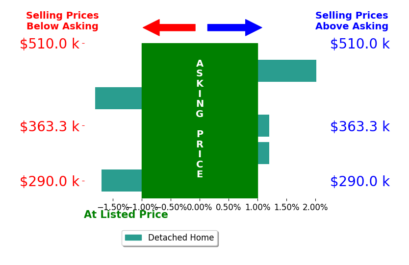 Scott Nitzel's sold homes closed 0.1% below asking on average, with 1 homes above, 2 below, and 2 at asking price.