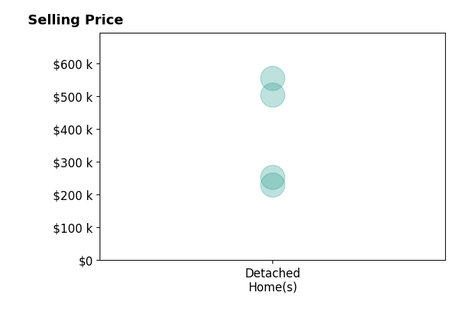 Christina Koder's sold homes include detached homes from $230K to $555K.