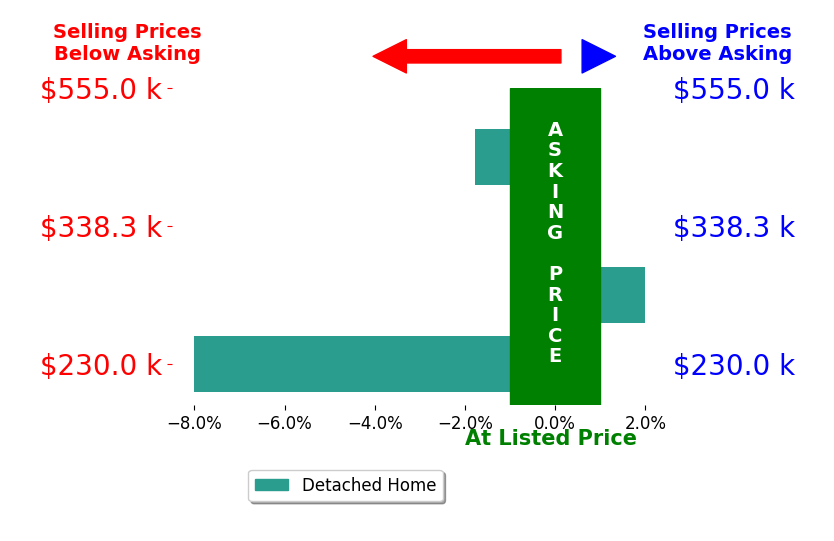 Christina Koder's sold homes closed 1.7% below asking on average, with 2 homes above, 2 below, and 0 at asking price.