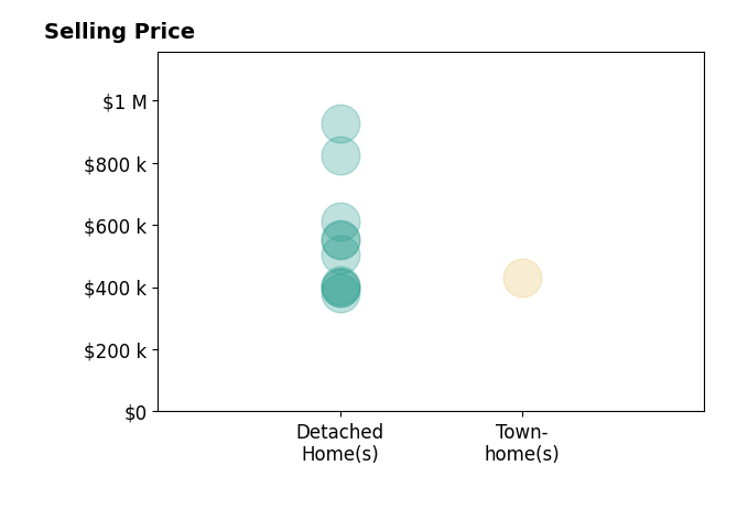 Jimmy Stewart's sold homes include detached homes from $381K to $925K, townhomes at $432K.