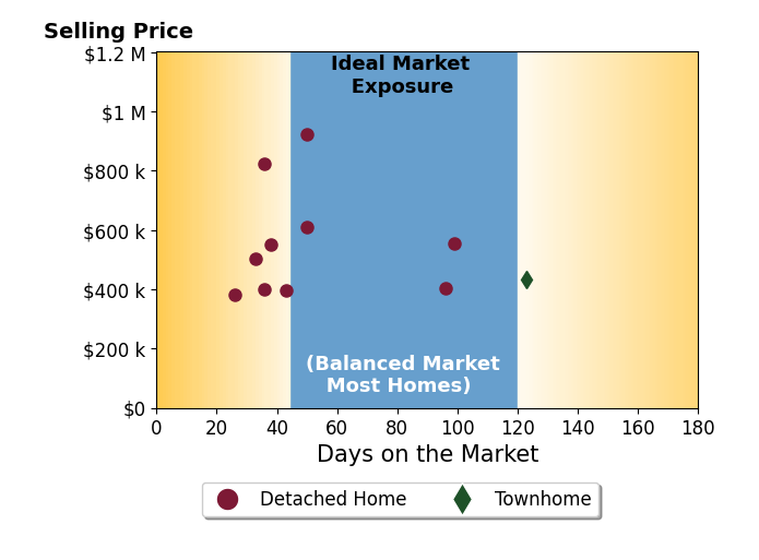Jimmy Stewart's sold homes were on the market for an average of 57 days, ranging from 26 to 123 days, with an average sold price of $544K.