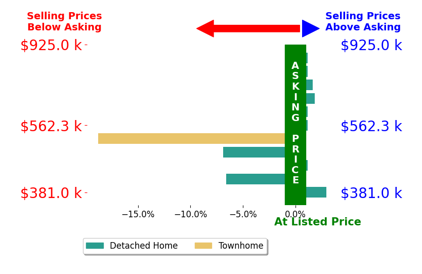 Jimmy Stewart's sold homes closed 2.4% below asking on average, with 3 homes above, 3 below, and 5 at asking price.