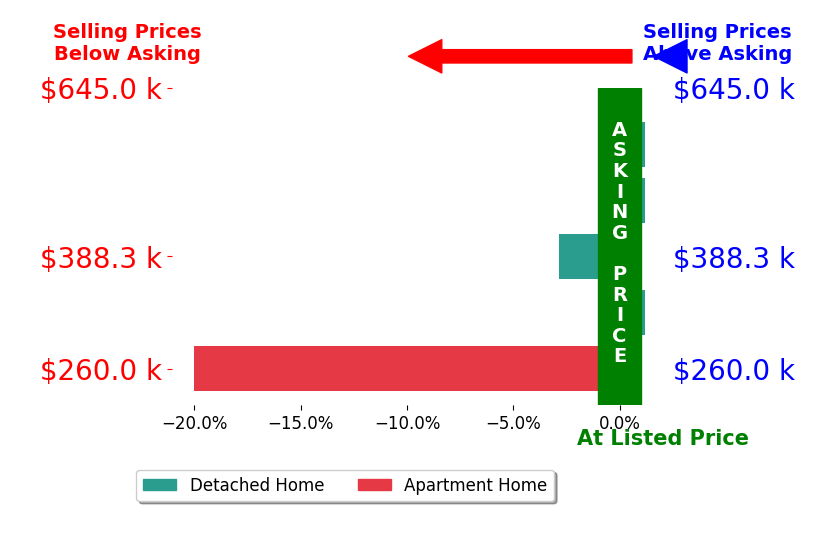 Laura MacDonald's sold homes closed 4.3% below asking on average, with 0 homes above, 2 below, and 3 at asking price.