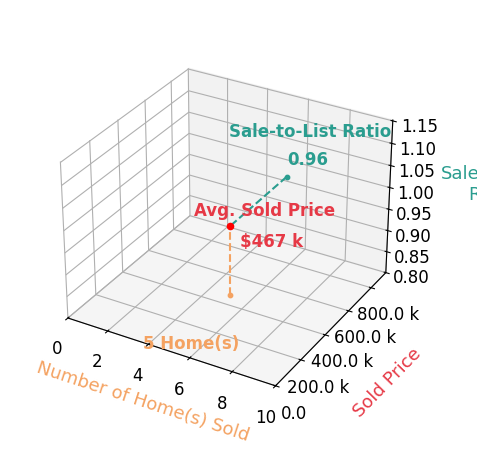 Laura MacDonald sold 5 homes with an average sold price of $467K and an average sale-to-list ratio of 95.7%.