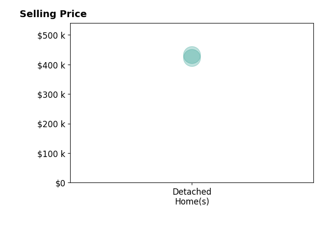Elizabeth Sauter's sold homes include detached homes from $423K to $432K.