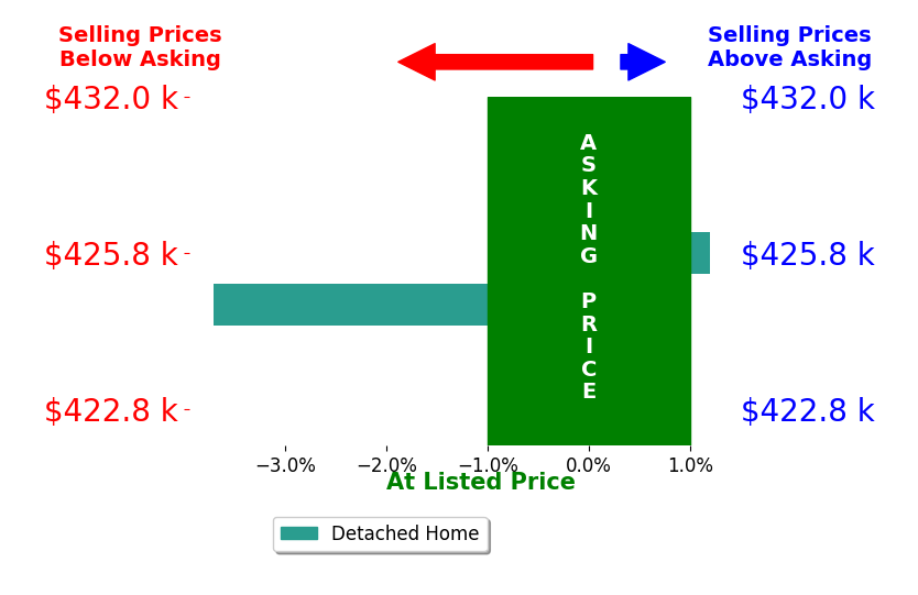 Elizabeth Sauter's sold homes closed 2.1% below asking on average, with 0 homes above, 1 below, and 1 at asking price.