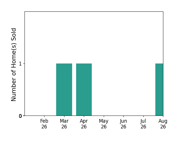 Mariah Rupp sold 1 home in March 2026, 1 home in April 2026, for a total of 2 homes.