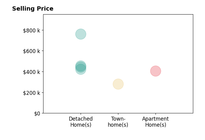 Kimberley Hattem's sold homes include townhomes at $280K, detached homes from $424K to $760K, apartment homes at $407K.