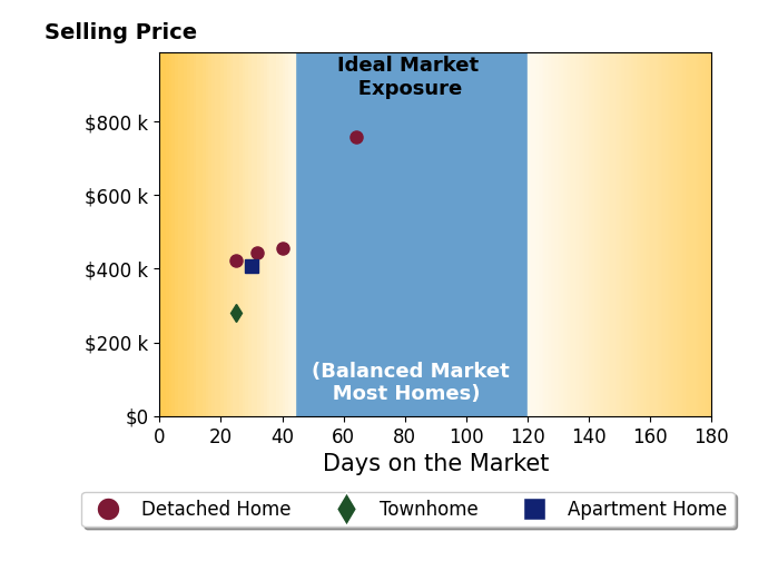 Kimberley Hattem's sold homes were on the market for an average of 36 days, ranging from 25 to 64 days, with an average sold price of $462K.