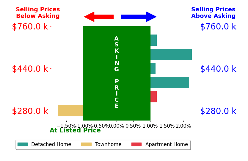 Kimberley Hattem's sold homes closed 0.5% above asking on average, with 3 homes above, 1 below, and 2 at asking price.