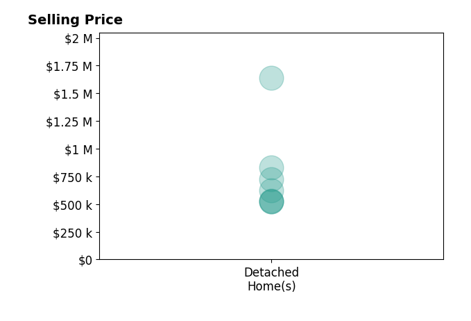 Jennifer Kelly's sold homes include detached homes from $525K to $1.6M.