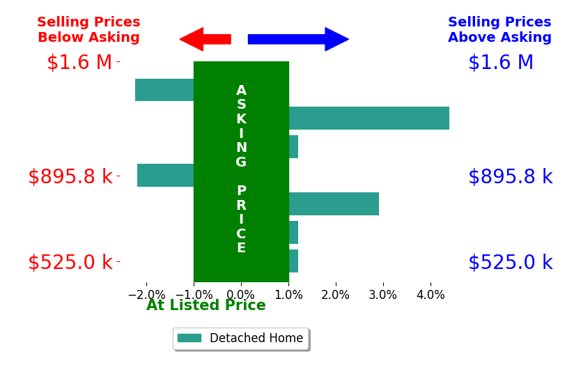 Jennifer Kelly's sold homes closed 0.4% above asking on average, with 2 homes above, 2 below, and 3 at asking price.