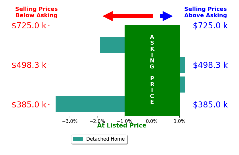 Brendan Mahoney's sold homes closed 1.7% below asking on average, with 0 homes above, 2 below, and 2 at asking price.