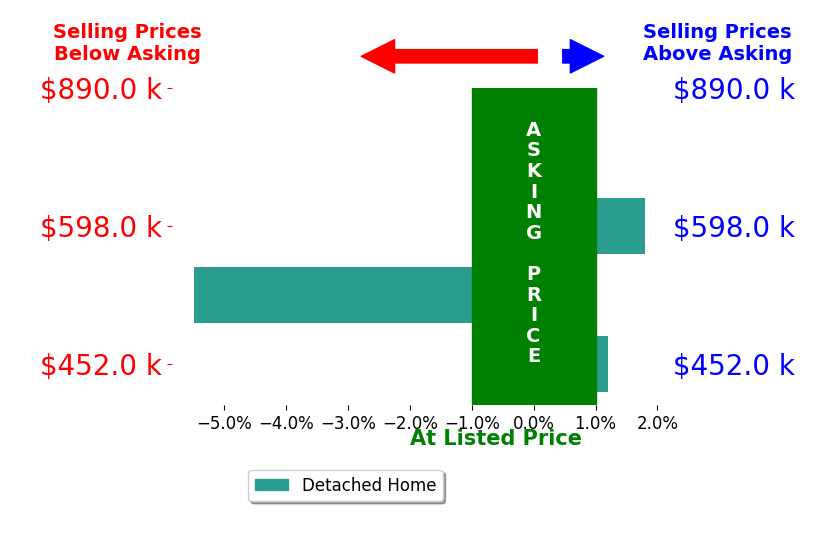 John Mitchell's sold homes closed 1.2% below asking on average, with 1 homes above, 2 below, and 1 at asking price.