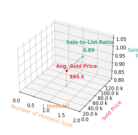 Naomi Hernandez sold 1 homes with an average sold price of $65K and an average sale-to-list ratio of 89.0%.