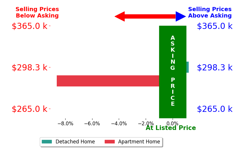 Tommy Thompson's sold homes closed 4.3% below asking on average, with 0 homes above, 1 below, and 1 at asking price.