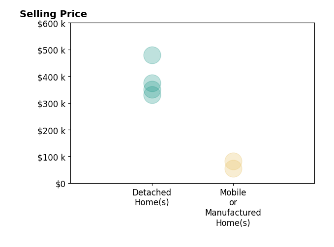 Renae Hupp's sold homes include detached homes from $330K to $480K, mobile or manufactured homes from $55K to $83K.