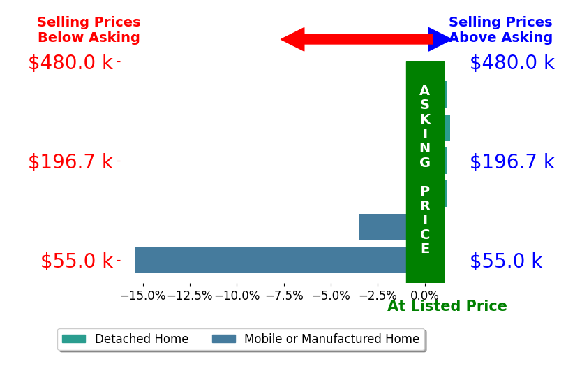 Renae Hupp's sold homes closed 2.9% below asking on average, with 1 homes above, 2 below, and 3 at asking price.