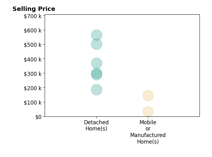 Julie Lenox's sold homes include detached homes from $185K to $565K, mobile or manufactured homes from $33K to $144K.