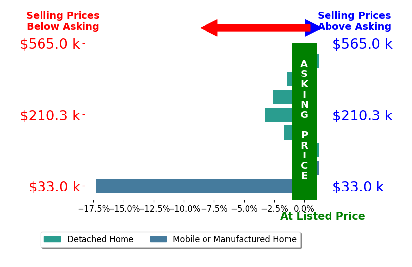 Julie Lenox's sold homes closed 3.4% below asking on average, with 0 homes above, 5 below, and 3 at asking price.