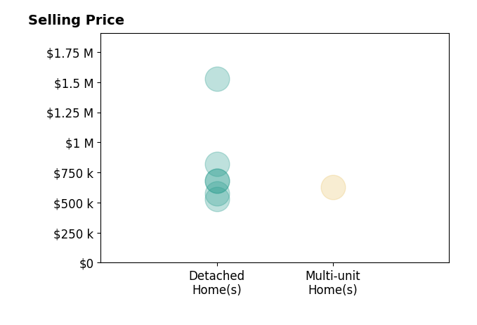 Denise Schissel's sold homes include detached homes from $530K to $1.5M, multi-unit homes at $630K.