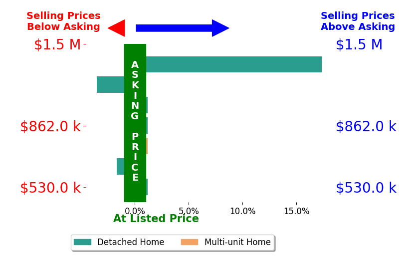 Denise Schissel's sold homes closed 2.2% above asking on average, with 1 homes above, 2 below, and 4 at asking price.