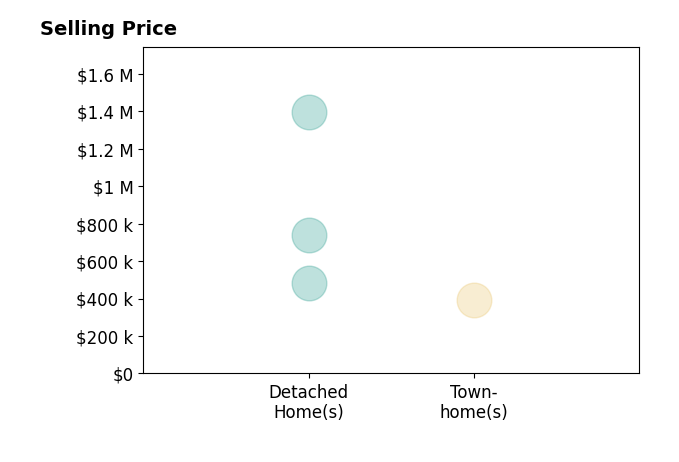 Kathy Beck's sold homes include detached homes from $485K to $1.4M, townhomes at $392K.