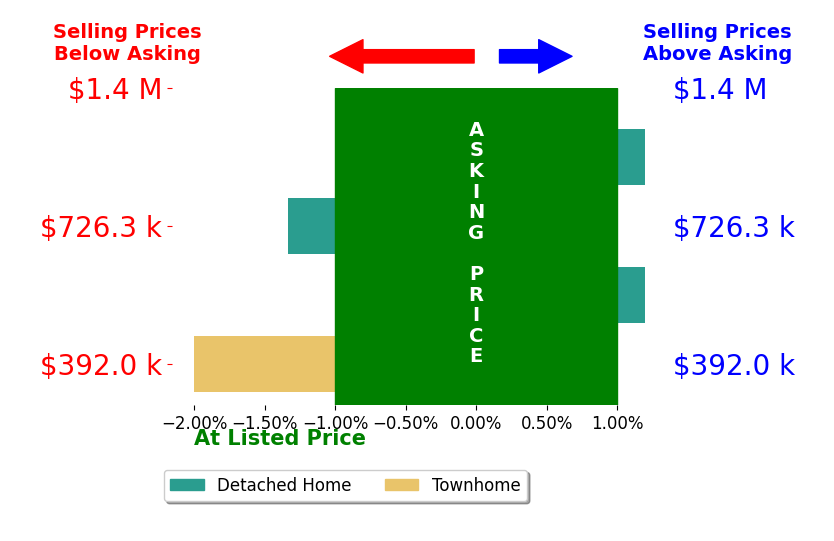 Kathy Beck's sold homes closed 0.7% below asking on average, with 0 homes above, 2 below, and 2 at asking price.